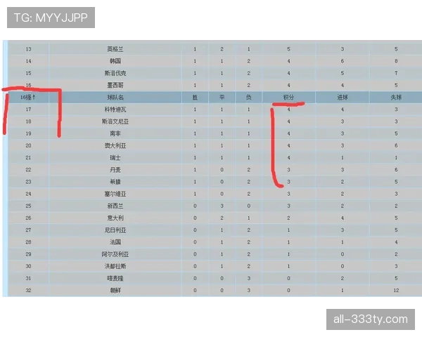 世界杯I组出线名单确认：三支球队进入32强