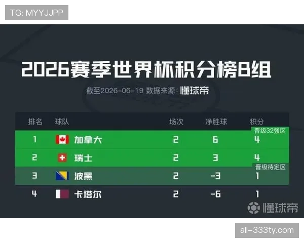 世界杯B组数据汇总：加拿大6球大胜成为关键